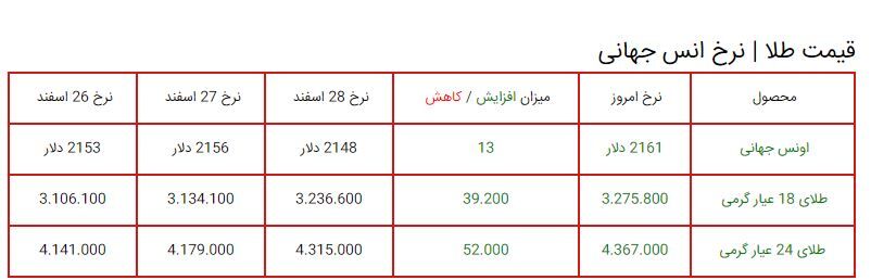 قیمت طلا امروز صعودی شد / آخرین قیمت ها از بازار طلا ۵ فروردین (مثقال ۱۸ عیار، طلا گرم ۱۸ عیار)