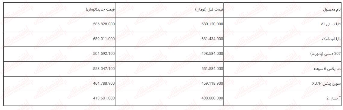 فوری ؛ قیمت کارخانه محصولات ایران خودرو افزایش پیدا کرد + جدول فروردین ۱۴۰۳