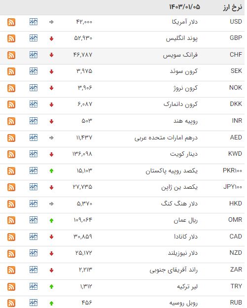 نرخ ارز در بازارهای مختلف ۵ فروردین / یورو کاهشی شد