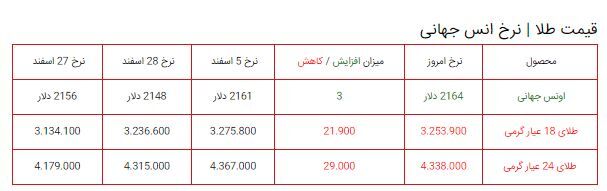 سقوط قیمت طلا / آخرین قیمت ها از بازار طلا ۶ فروردین (مثقال ۱۸ عیار، طلا گرم ۱۸ عیار)