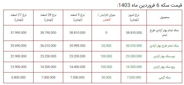 سقوط قیمت طلا / آخرین قیمت ها از بازار طلا ۶ فروردین (مثقال ۱۸ عیار، طلا گرم ۱۸ عیار)