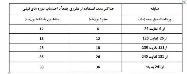 صفر تا صد نحوه دریافت بیمه بیکاری در سال 1403 2