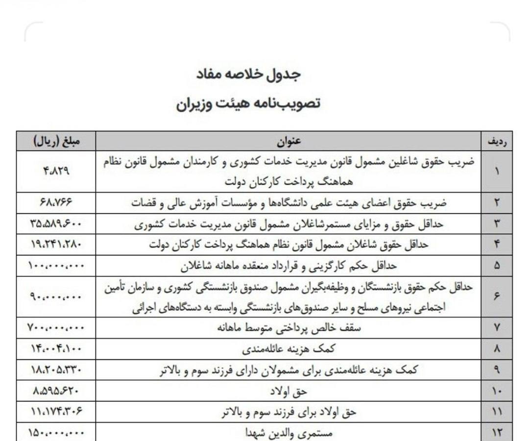 مدیران دولت چقدر حقوق می گیرند؟