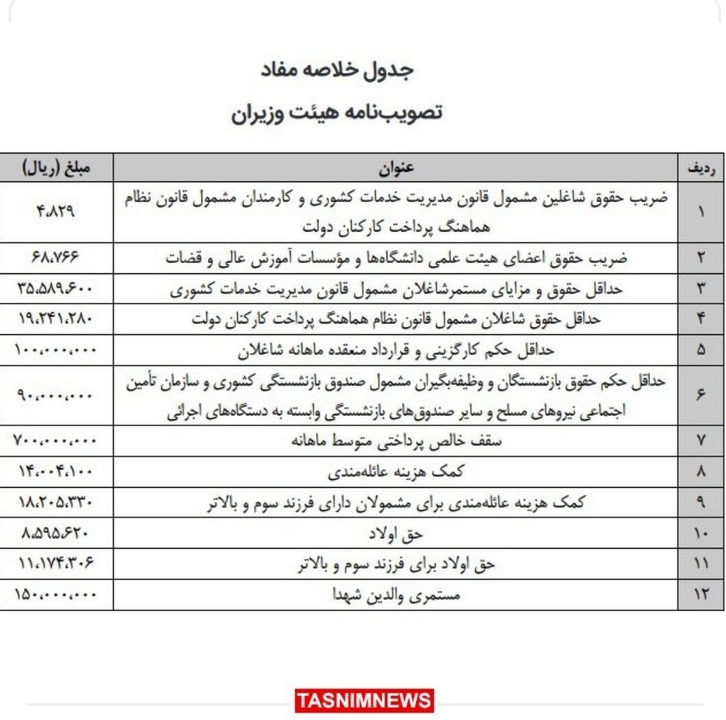 فوری؛ سقف حقوق کارمندان ۷۰ میلیون تومان شد