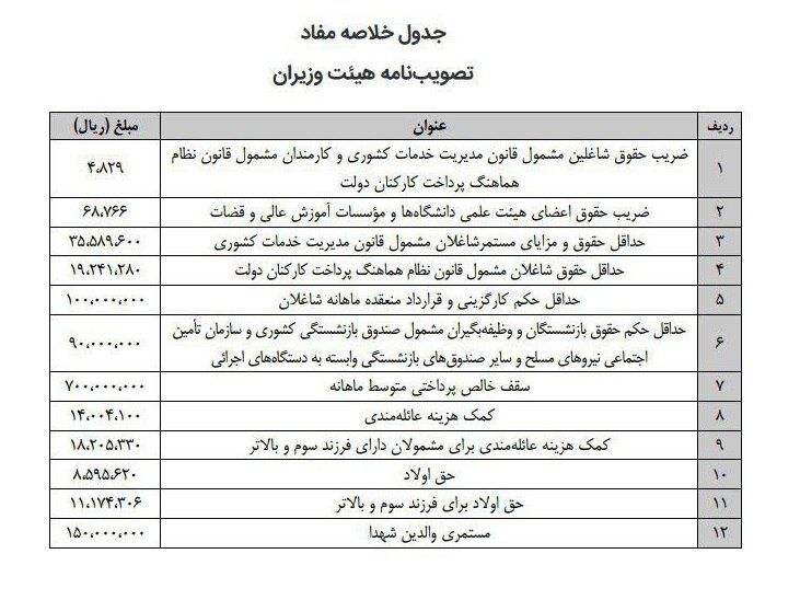 حقوق ۱۴۰۳ کارمندان و بازنشستگان چقدر است؟ + جدول