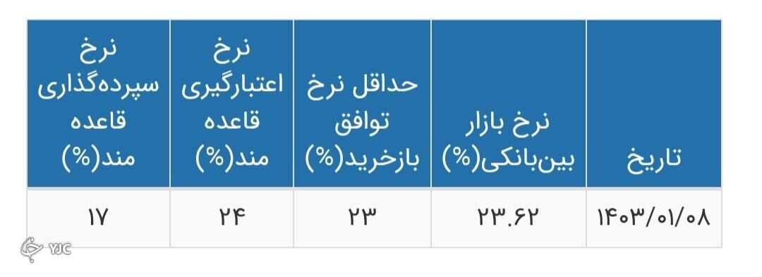نرخ جدید سود بین بانکی اعلام شد + جدول