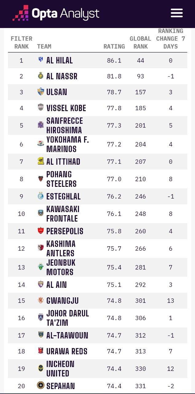استقلال در رتبه نهم آسیا و بالاتر از پرسپولیس و سپاهان + عکس