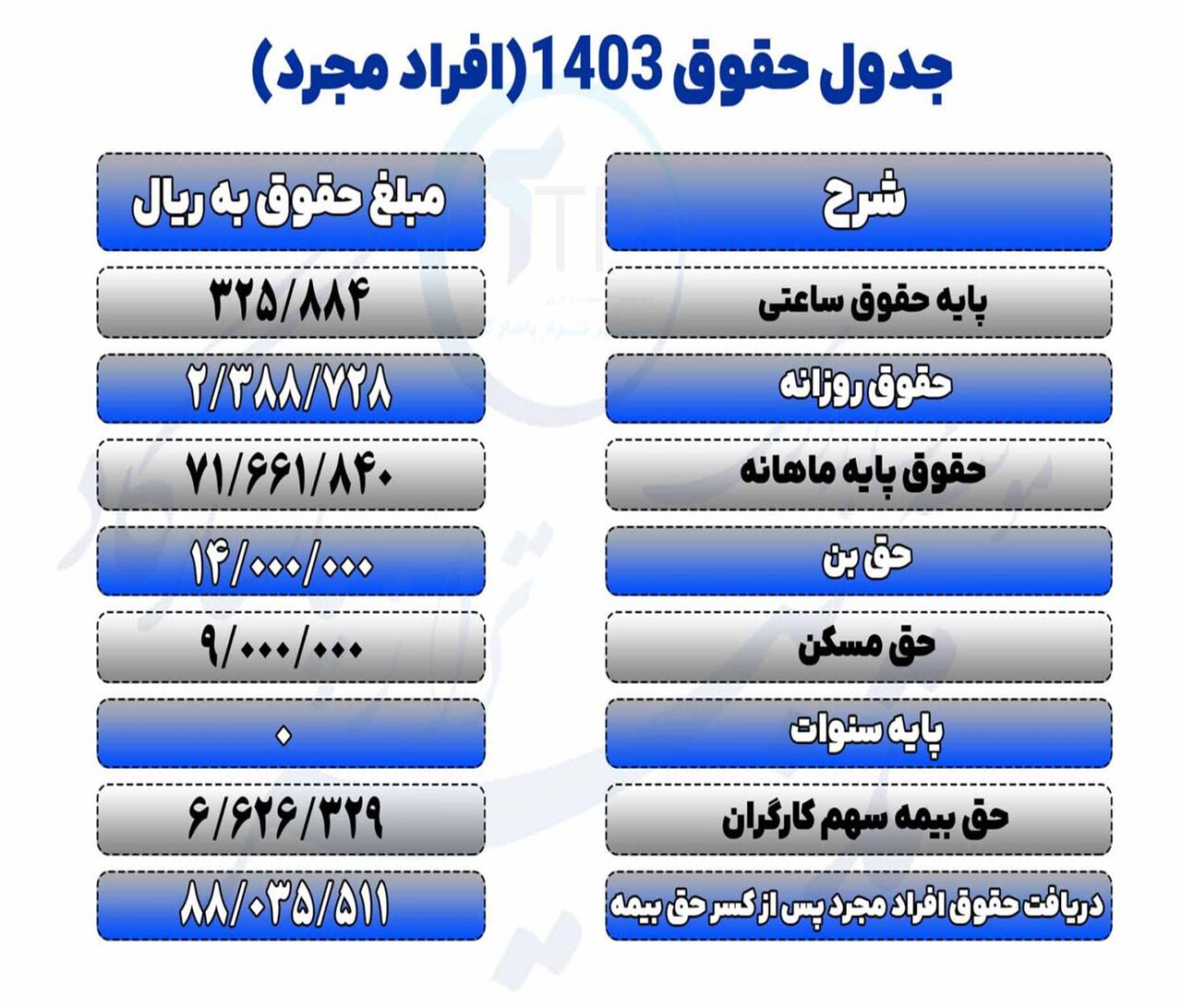حقوق کارگران ۱۴۰۳ تامین اجتماعی چقدر افزایش یافته است؟
