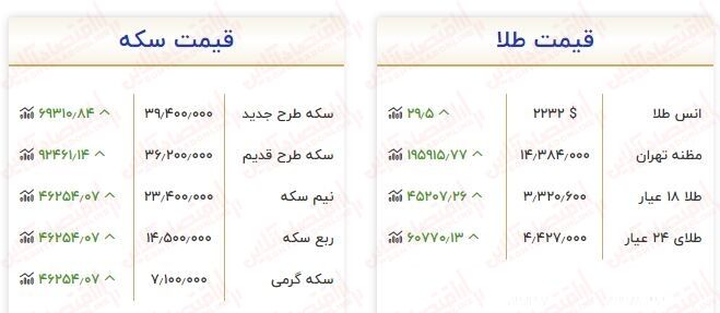 افزایش قیمت طلا و سکه / آخرین قیمت ها از بازار طلا ۱۰ فروردین (مثقال ۱۸ عیار، طلا گرم ۱۸ عیار)