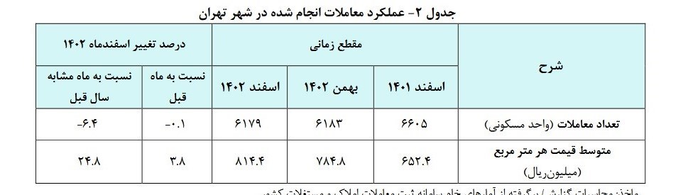 قیمت خانه در تهران گران شد