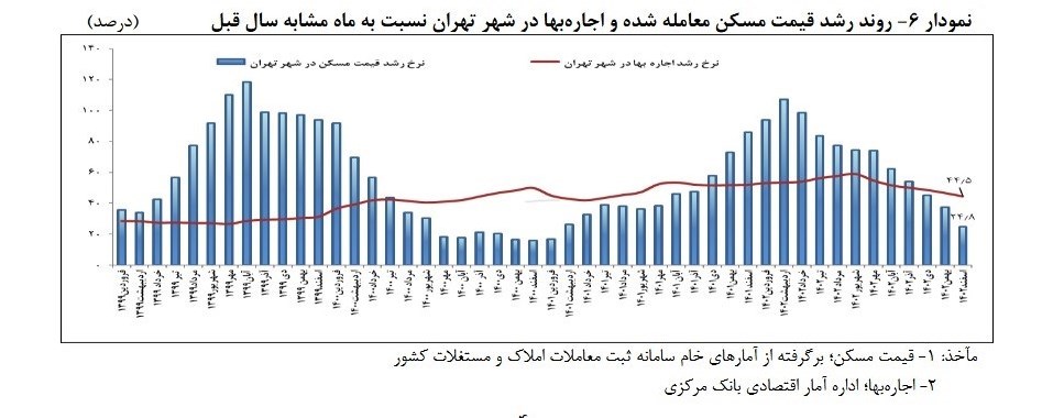 قیمت خانه در تهران گران شد