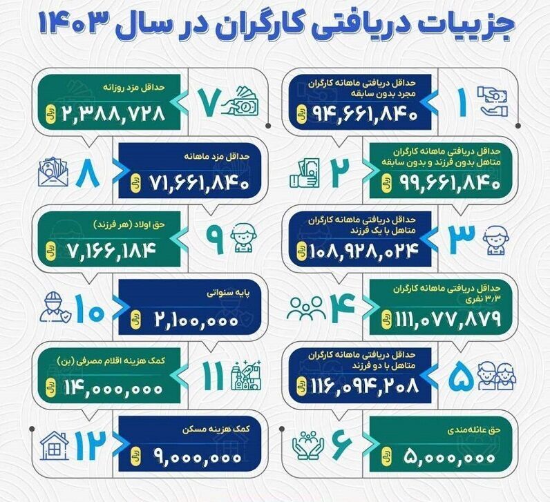 حداقل حقوق کارگران ۱۴۰۳ چقدر است؟/ جزییات دریافتی را ببینید + عکس