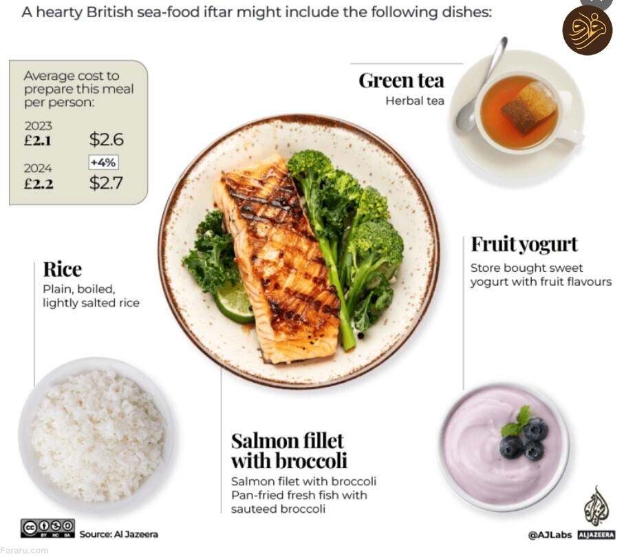 هزینه یک وعده افطار در کشورهای مختلف جهان