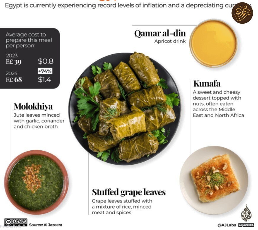 هزینه یک وعده افطار در کشورهای مختلف جهان