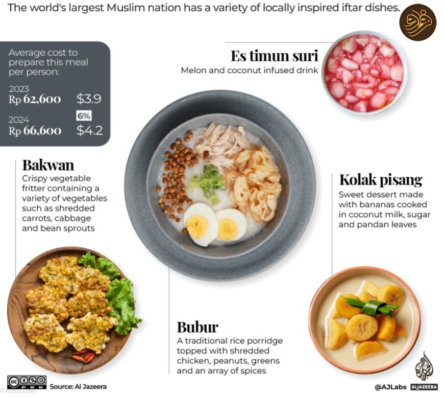 هزینه یک وعده افطار در کشورهای مختلف جهان