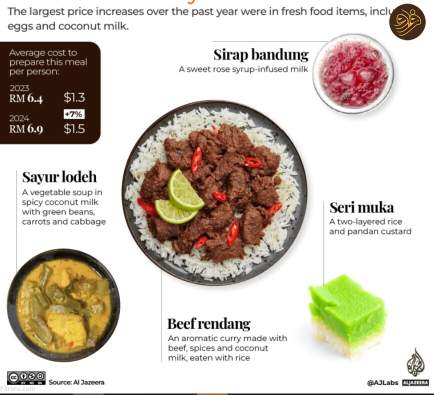 هزینه یک وعده افطار در کشورهای مختلف جهان