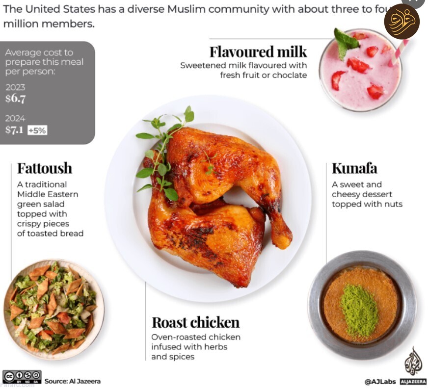 هزینه یک وعده افطار در کشورهای مختلف جهان