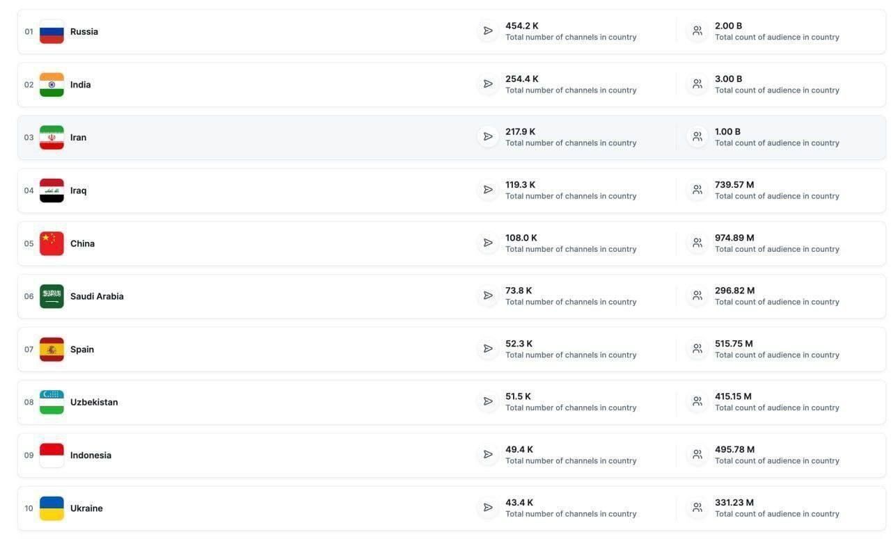 ایرانیها در تلگرام سوم شدند!