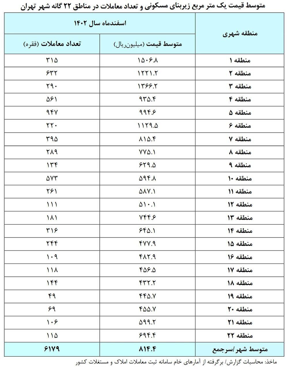 متوسط قیمت مسکن در مناطق ۲۲ گانه شهر تهران + جدول