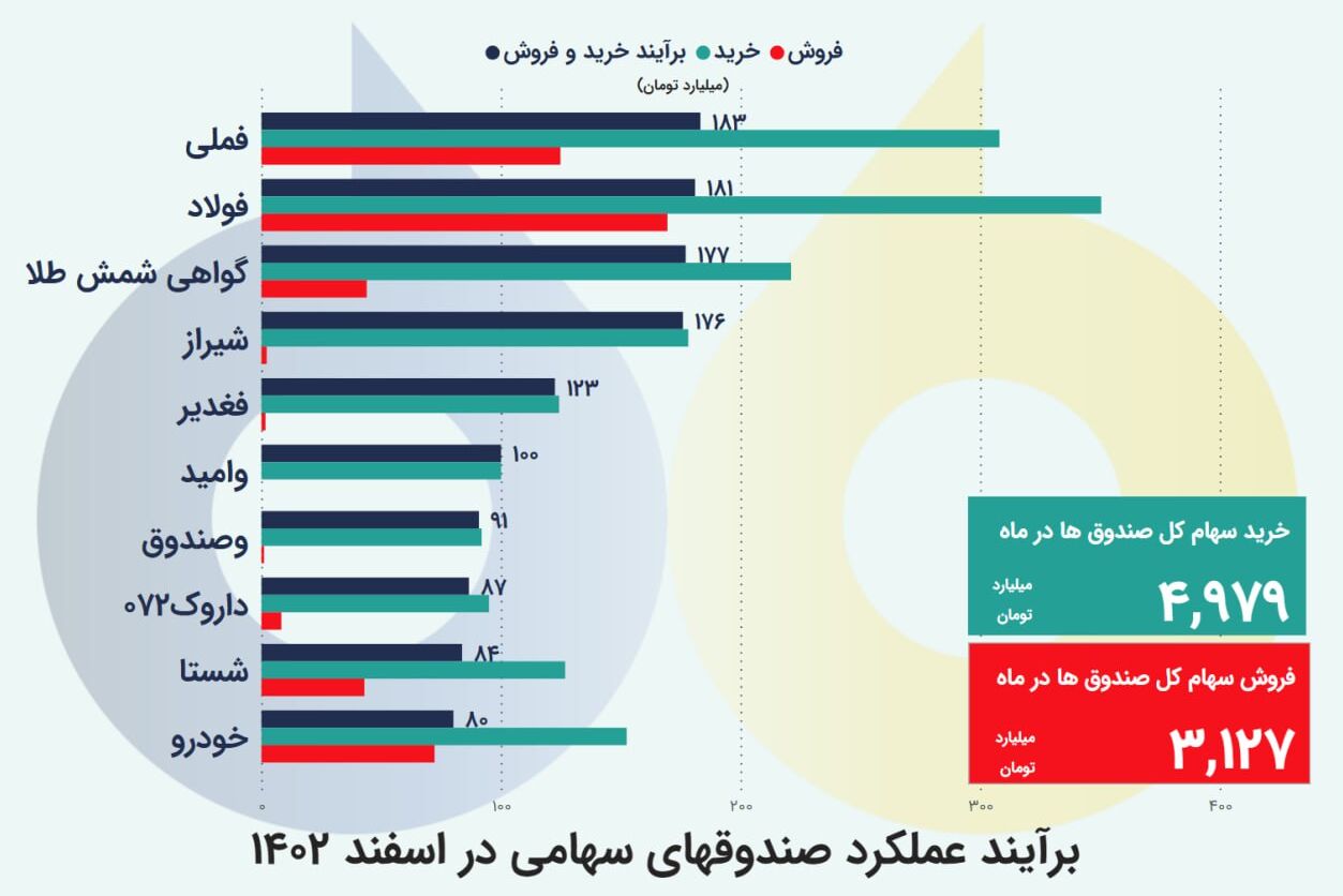 تحلیلی برای یک خرید مطمئن بورسی در سال ۱۴۰۳/ کدام نمادها سبد سهامداران را بیمه میکنند؟