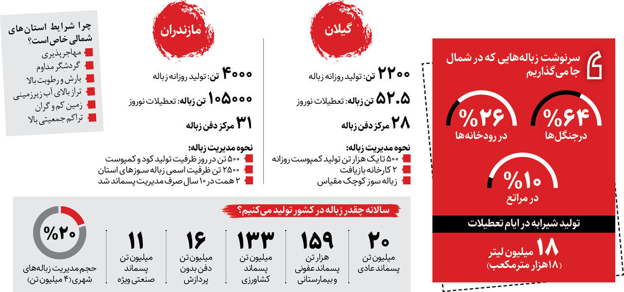 طبیعت میزبان زباله ها شد! / چند تن زباله در سفرهای نوروزی در شمال ایران جا ماند؟