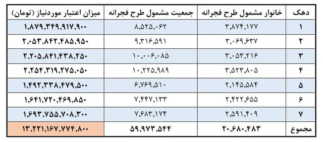 فوری/ آغاز مرحله سوم طرح فجرانه از ۱۹ فروردین