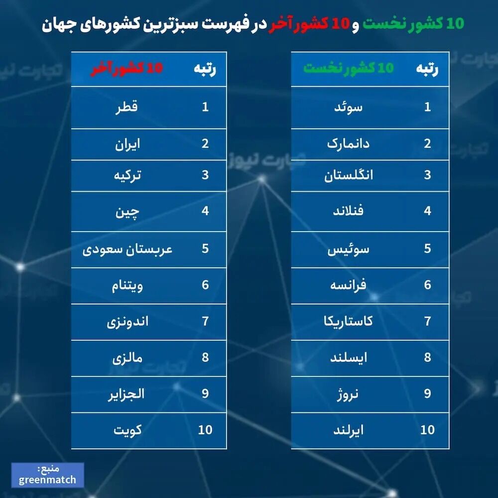 سبزترین کشورهای جهان کدامند؟ / ایران چه جایگاهی دارد؟