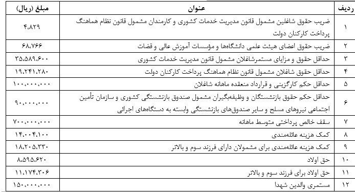 ضریب حقوق کارکنان دولت به دستگاه‌های اجرایی ابلاغ شد