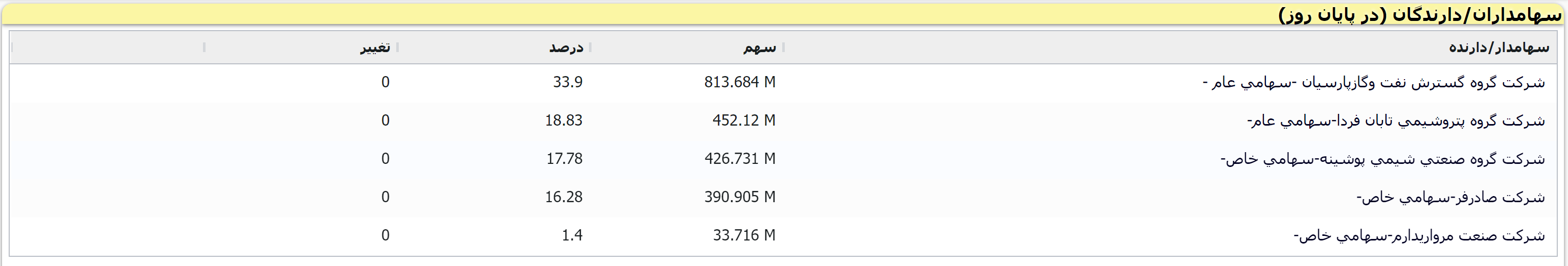 زاگرس،گزارش کاملی  از عملکرد شرکت  تا  پیش بینی شمارش امواج نمودار سهم