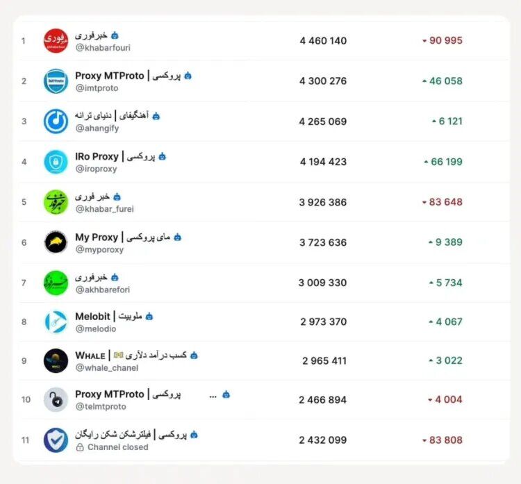 کانال‌های فارسی تلگرام که بیشترین عضو را دارند/ عکس