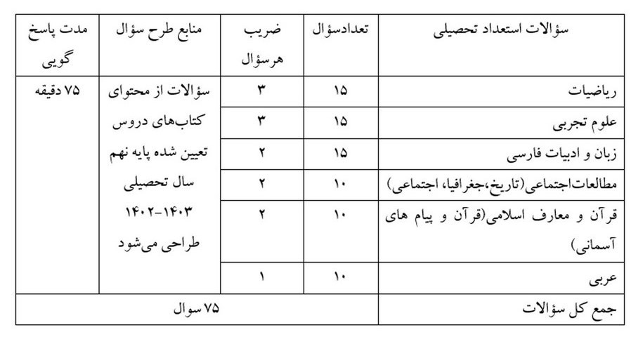 خبر فوری برای متقاضیان ورورد به مدارس سمپاد