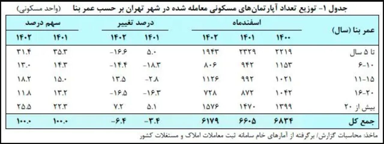 چرا خانههای کلنگی طرفدار بیشتری پیدا کردهاند؟