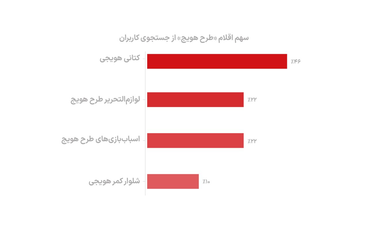 آمار آگهی‌های هویجی دیوار در روز جهانی هویج