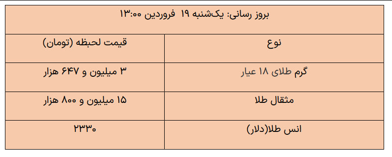 طلا امروز ۱۹ فروردین گرمی چند شد؟