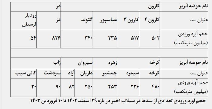 سدهای کشور چگونه سیلاب‌های ویرانگر را مهار کردند؟