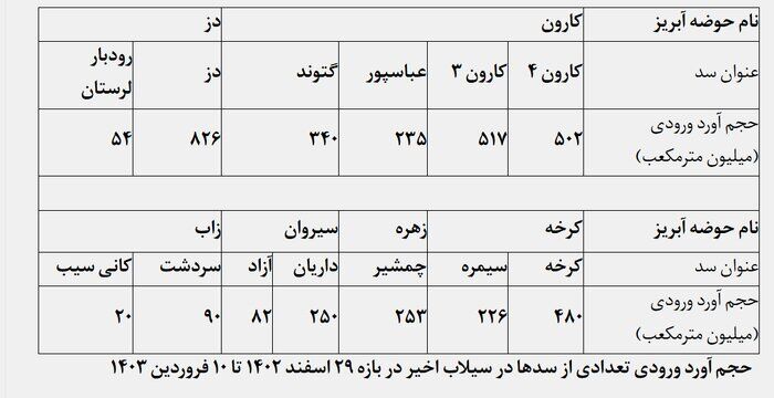 سدهای کشور چگونه سیلابهای ویرانگر را مهار کردند؟