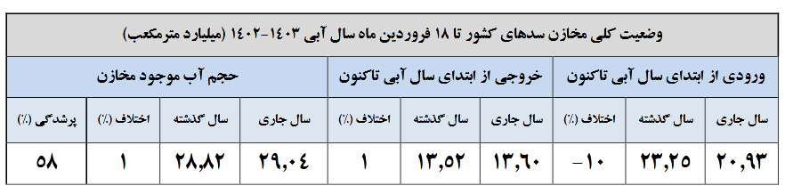 ۸ سد کشور کمتر از ۲۰ درصد آب دارند!