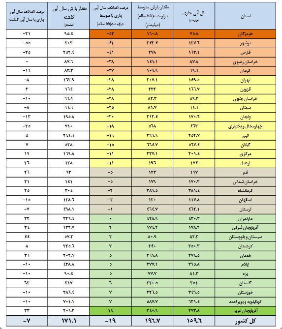 ۸ سد کشور کمتر از ۲۰ درصد آب دارند!