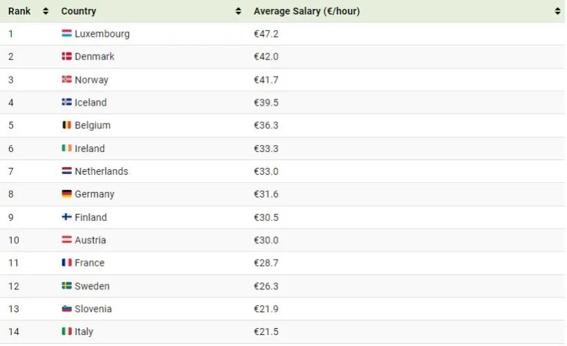 میانگین حقوق در کشورهای اروپایی چقدر است؟