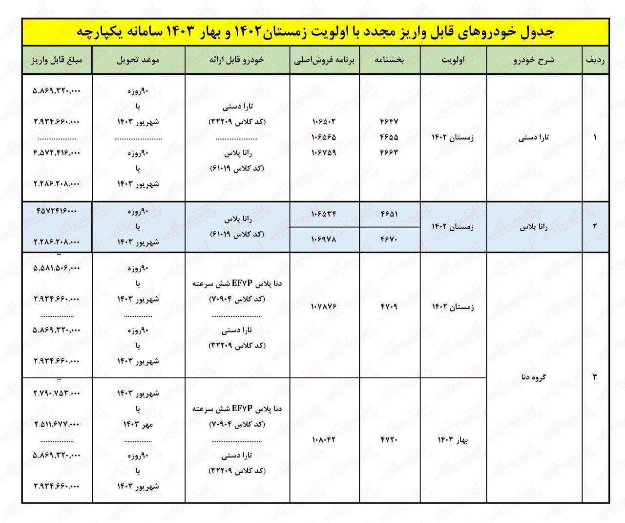 اولین ثبت نام ایران خودرو سال ۱۴۰۳ / فروش دنا، تارا و رانا با تحویل ۹۰ روزه + لینک