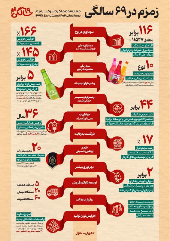 احیای بزرگترین شرکت نوشابه‌سازی ایران/ زمزم در ۶۹ سالگی به اوج رسید