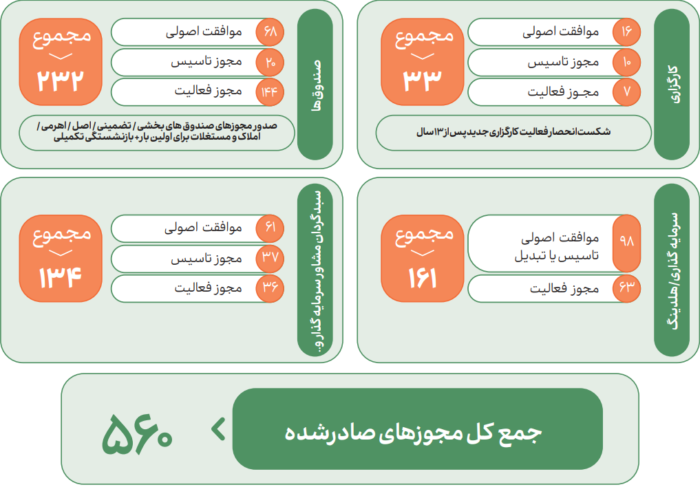 درخواستهای اهالی بازار سرمایه از دوره جدید فعالیت بورس/ صف انتظار برای دریافت مجوز کارگزاریها