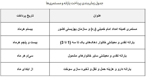 زمان واریز اولین یارانه نقدی ۱۴۰۳ اعلام شد