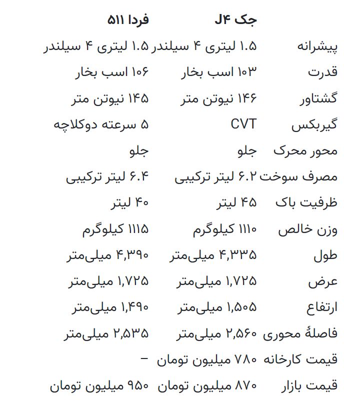 مقایسه ارزانترین سدانهای چینی بازار/ جک J ۴ یا فردا ۵۱۱؟   در حال تکمیل