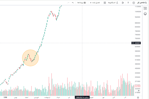 واکنش به موقع سازمان بورس به وقایع سیاسی اخیر/ چتر حمایتی بر سر حقوق و منافع سهامداران