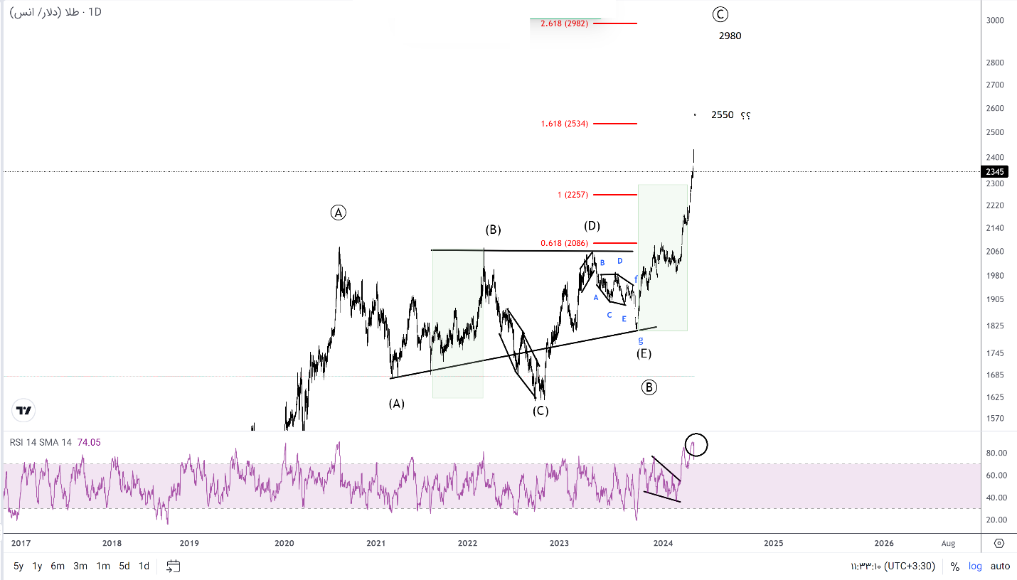 بررسی وضعیت طلا + پیش بینی تکنیکالی شاخص آن