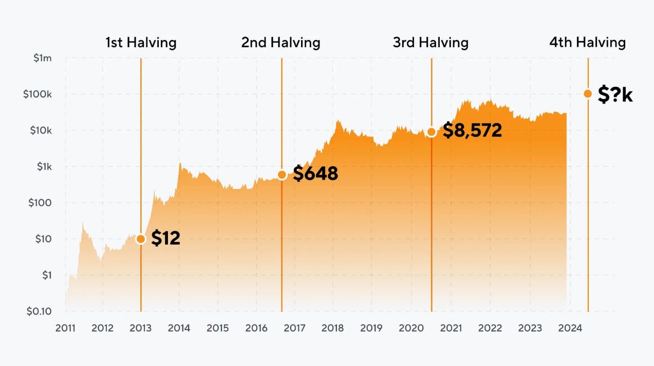 هاوینگ چیست و چه تاثیری بر درآمد ماینر های بیت کوین دارد؟