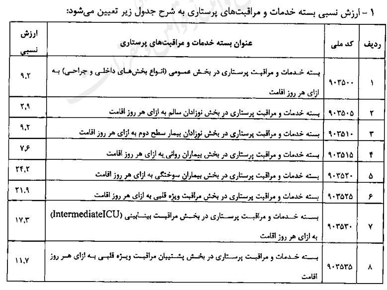 جزئیات تعرفهگذاری خدمات پرستاری در سال ۱۴۰۳ اعلام شد