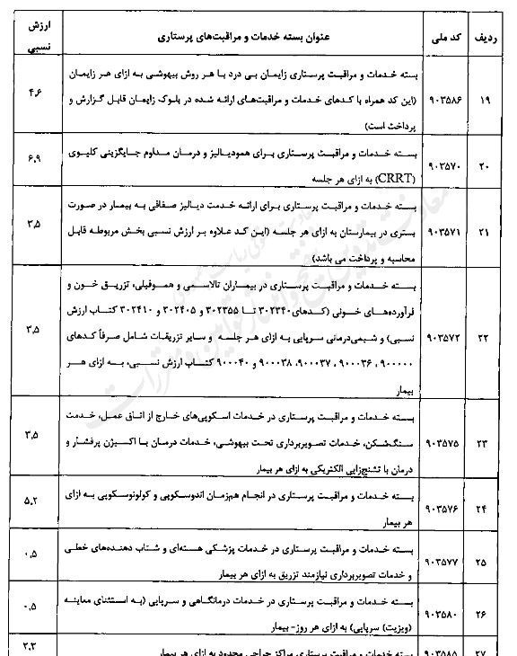جزئیات تعرفهگذاری خدمات پرستاری در سال ۱۴۰۳ اعلام شد