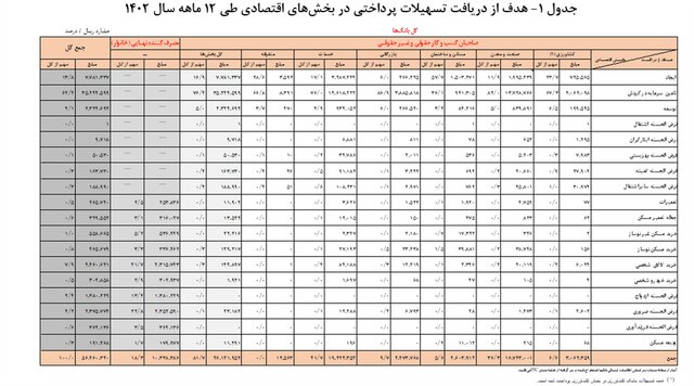 سهم خانوارها از تسهیلات بانکی زیر ۲۰ درصد!
